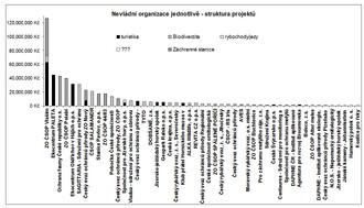 Struktura útrat u hlavních příjemců a skupiny příjemců dotací z Operačního programu Životní prostředí, oblasti podpory 6.2. Podpora biodiverzity